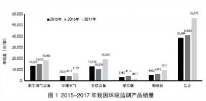 環(huán)境監(jiān)測領(lǐng)域740億市場待開！監(jiān)測治理成為生態(tài)環(huán)境“頂梁柱”